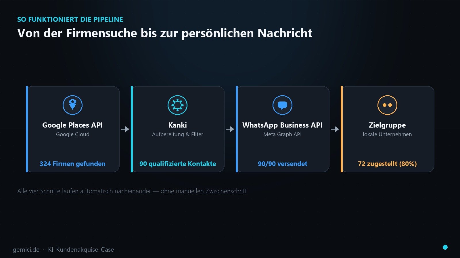 KI-Kundenakquise in der Praxis: 324 Firmen gefunden, 90 angeschrieben – in unter 3 Stunden - KI Kundenakquise, Kundenakquise automatisieren, WhatsApp Business API Akquise Pipeline: Google Places API, Kanki, WhatsApp Business API, Zielgruppe