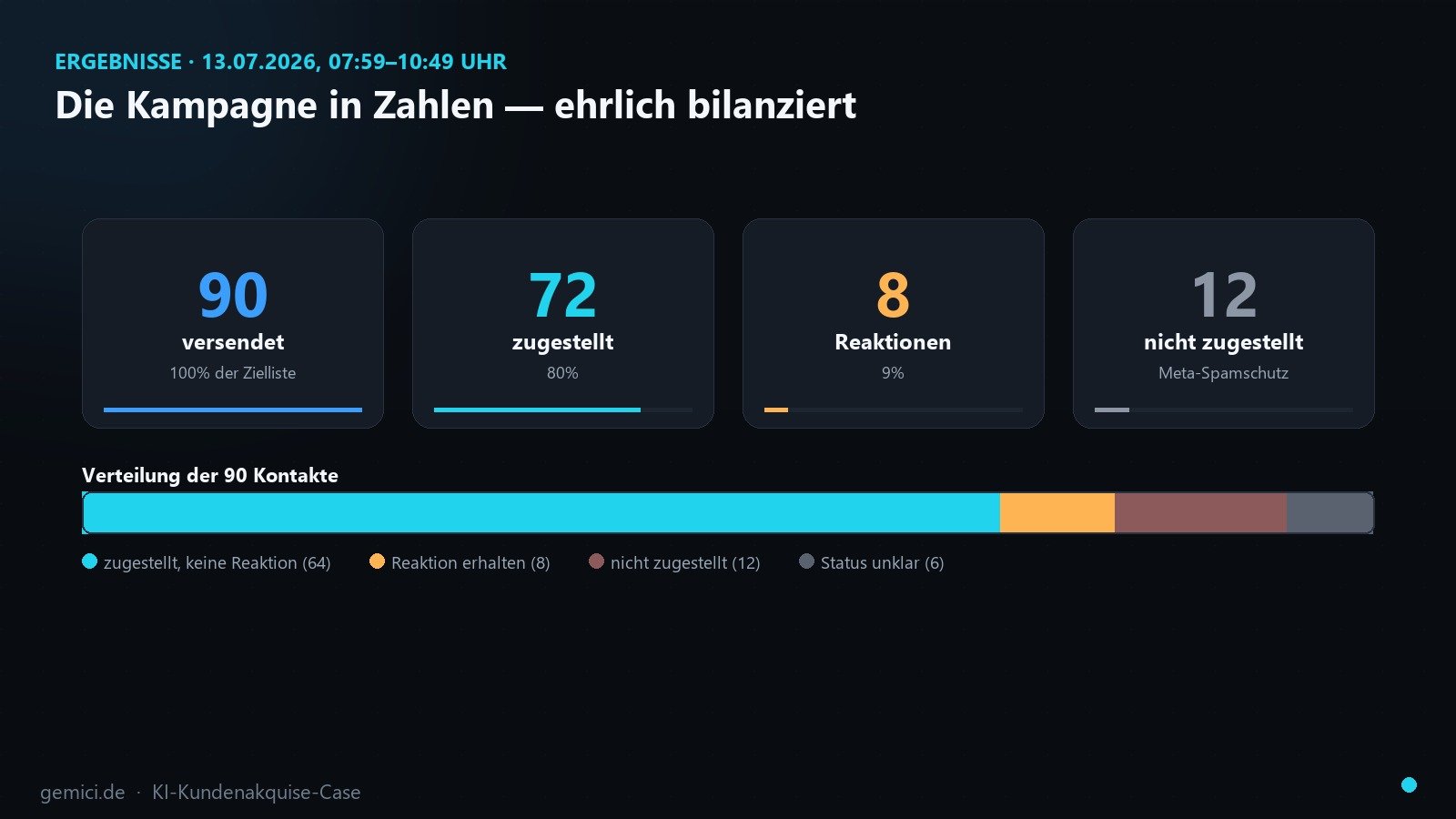 KI-Kundenakquise in der Praxis: 324 Firmen gefunden, 90 angeschrieben – in unter 3 Stunden - KI Kundenakquise, Kundenakquise automatisieren, WhatsApp Business API Akquise Ergebnis-Dashboard der Kampagne: 90 versendet, 72 zugestellt, 8 Reaktionen, 12 nicht zugestellt